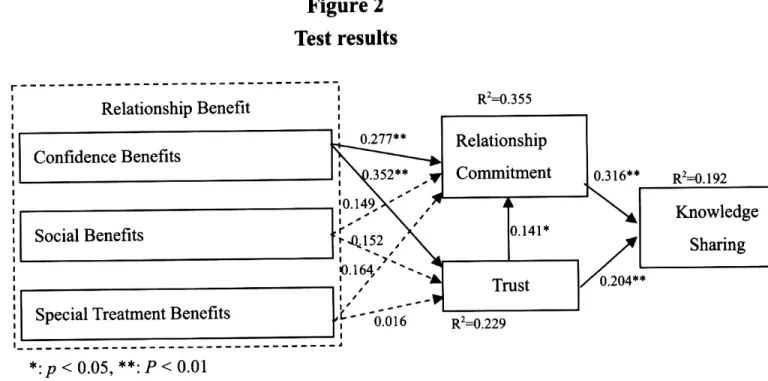 Figure 2  Test results  r---------------------------------~  '  Relationship Benefit  Confidence Benefits  i  [Social Benefit  』 |?令'.Q~:  抖的， Special  T … t B e n e f i t s l h d r   *:  p  &lt;  0.05 ,  **:  P  &lt;  0.01  4.5  Cross-Validity  R' 9l .3 5